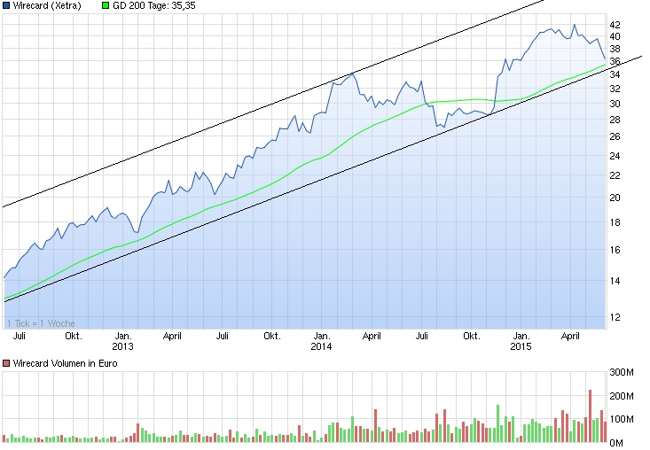Wirecard 2014 - 2025 831114