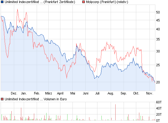 Molycorp plant die Produktionserhöhung 664564