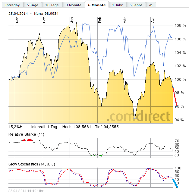 SAP ein Kauf wann fängt sie an zu explodieren 717426