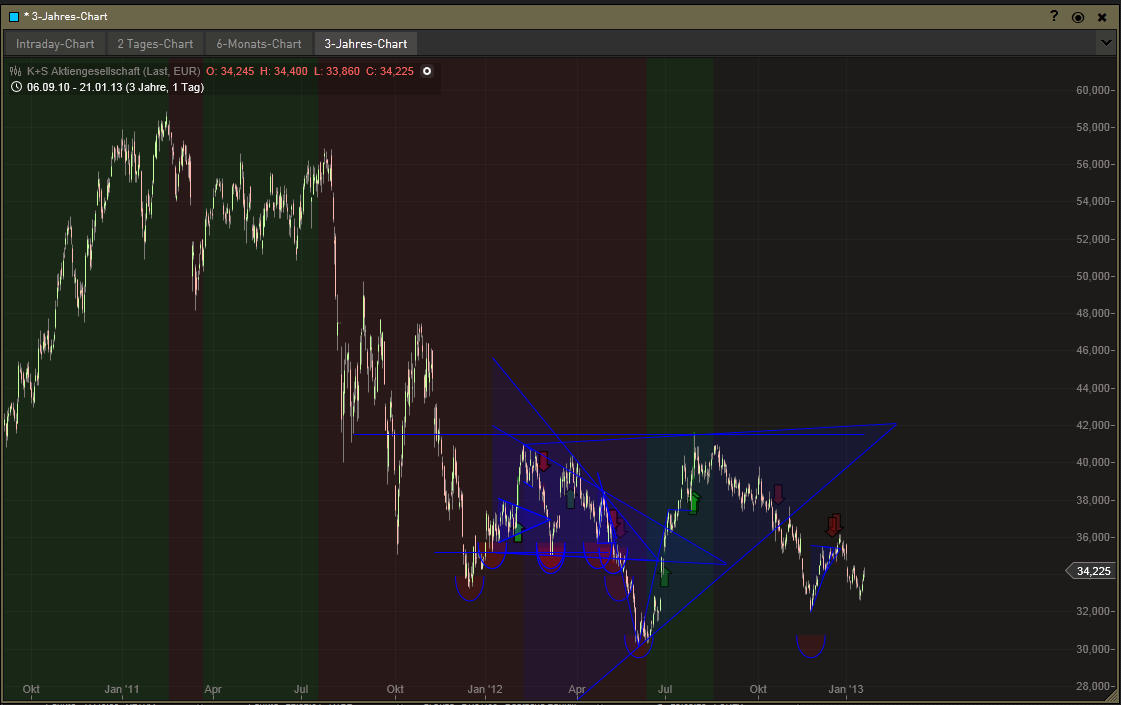K+S: 70 Euro und mehr sind drin 571296