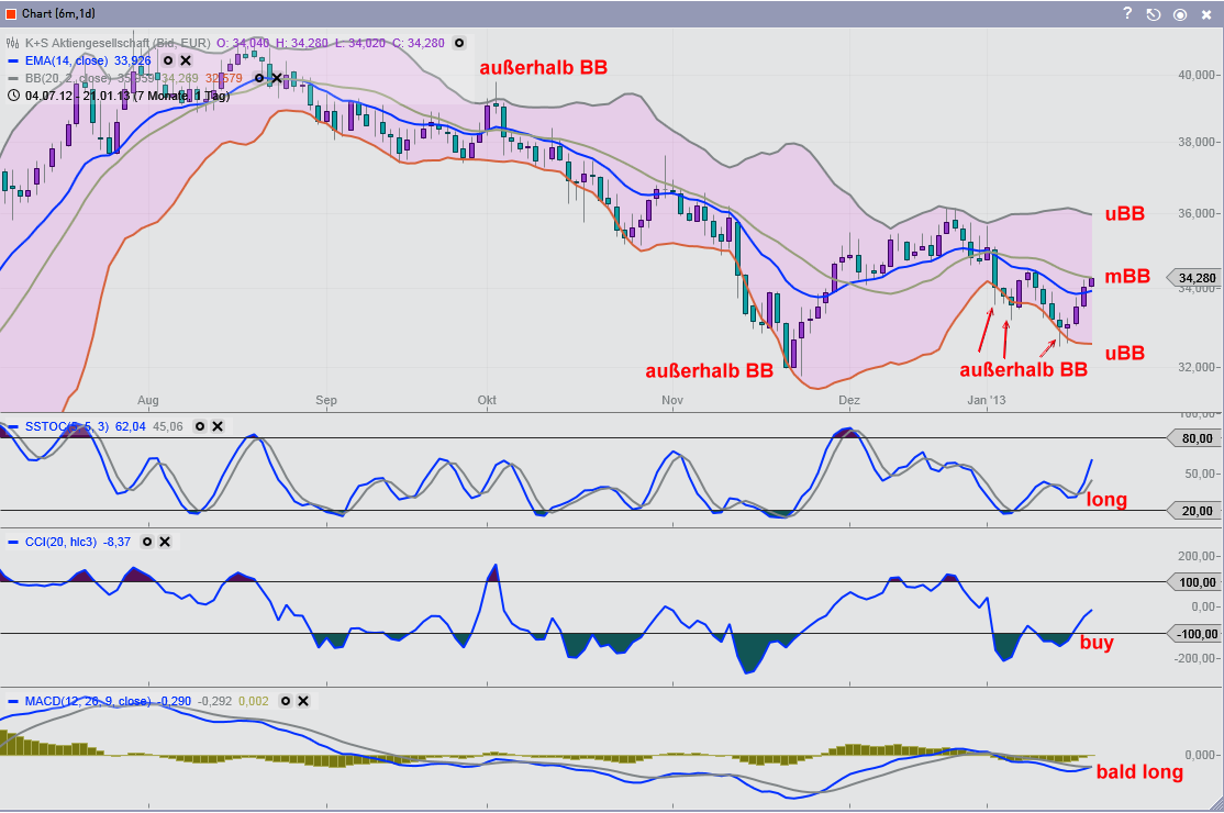 K+S: 70 Euro und mehr sind drin 571290