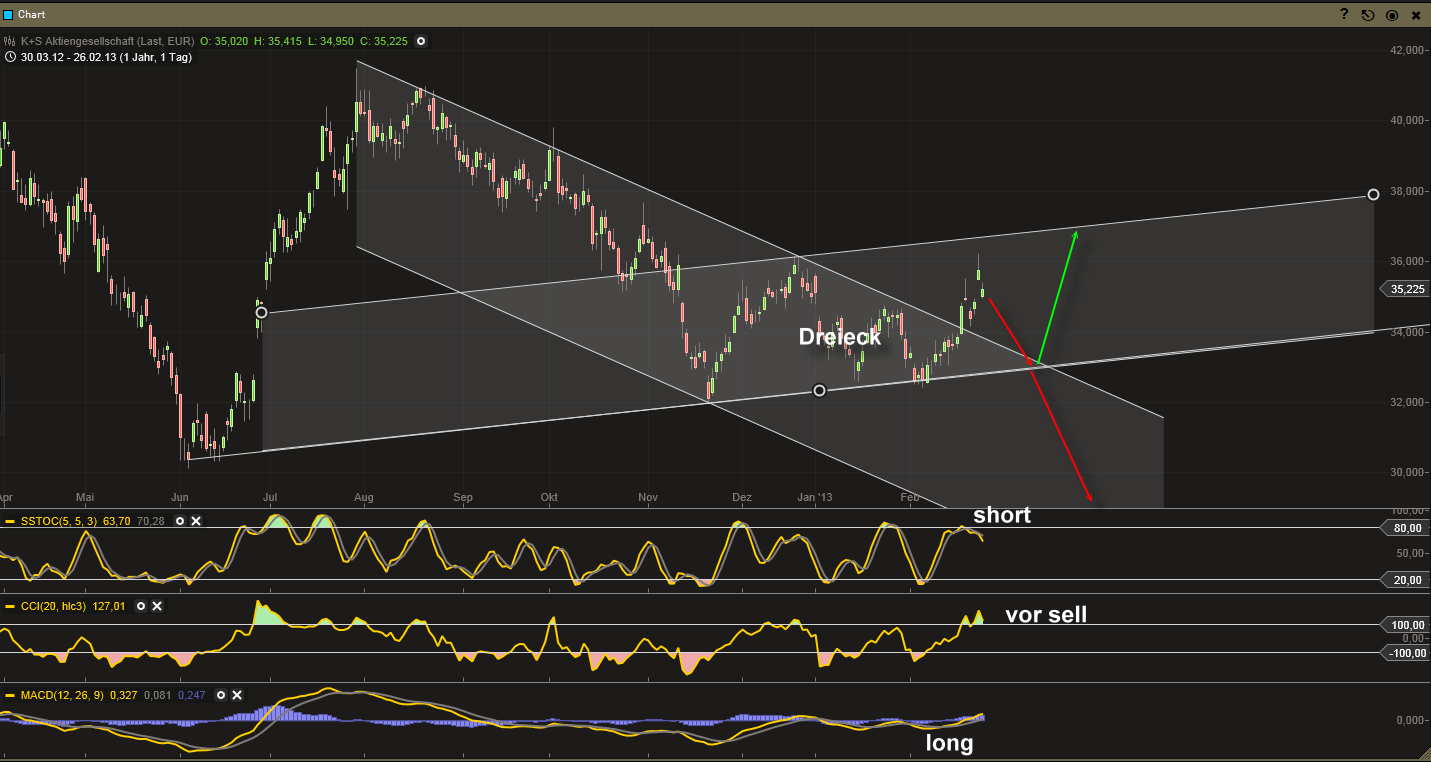 K+S: 70 Euro und mehr sind drin 582787