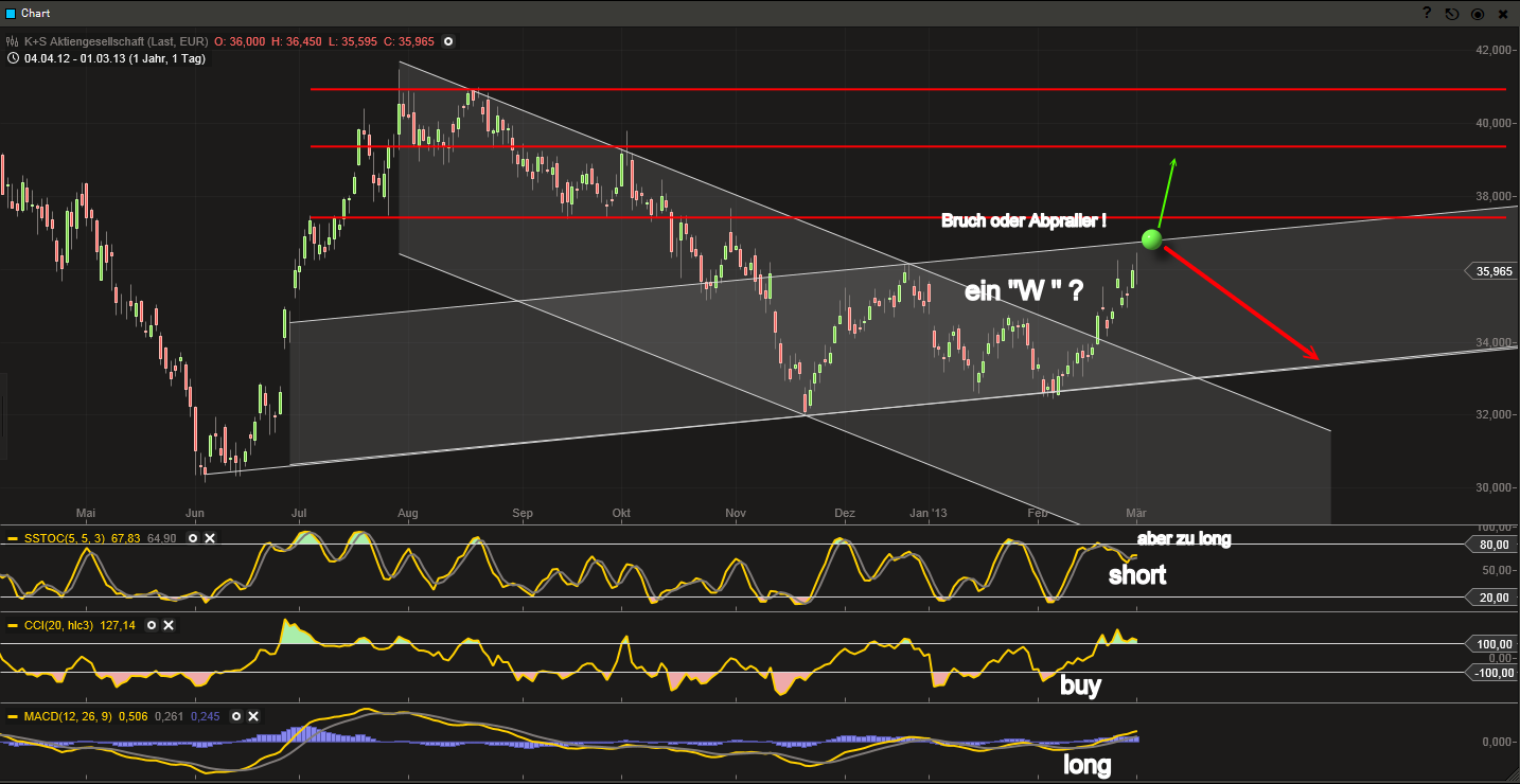 K+S: 70 Euro und mehr sind drin 584139