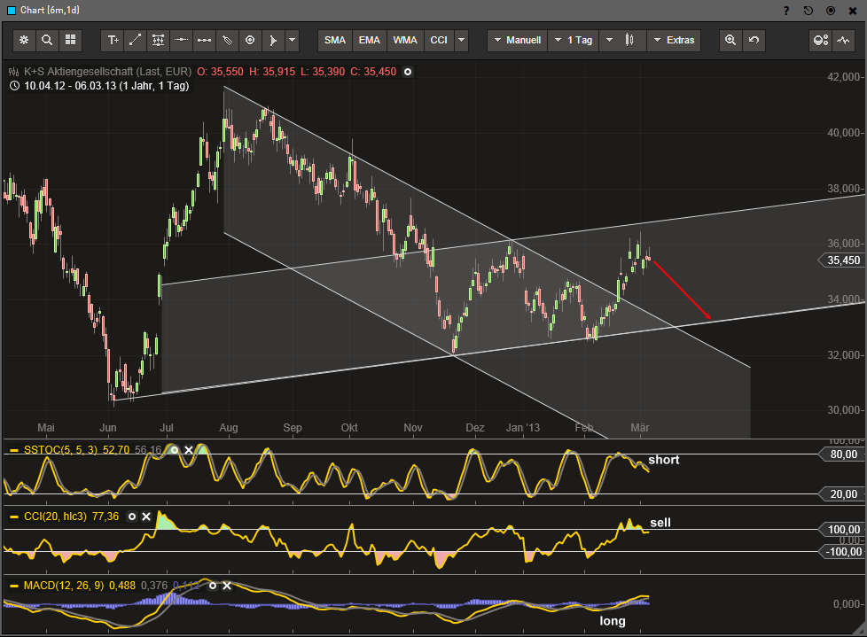 K+S: 70 Euro und mehr sind drin 585285