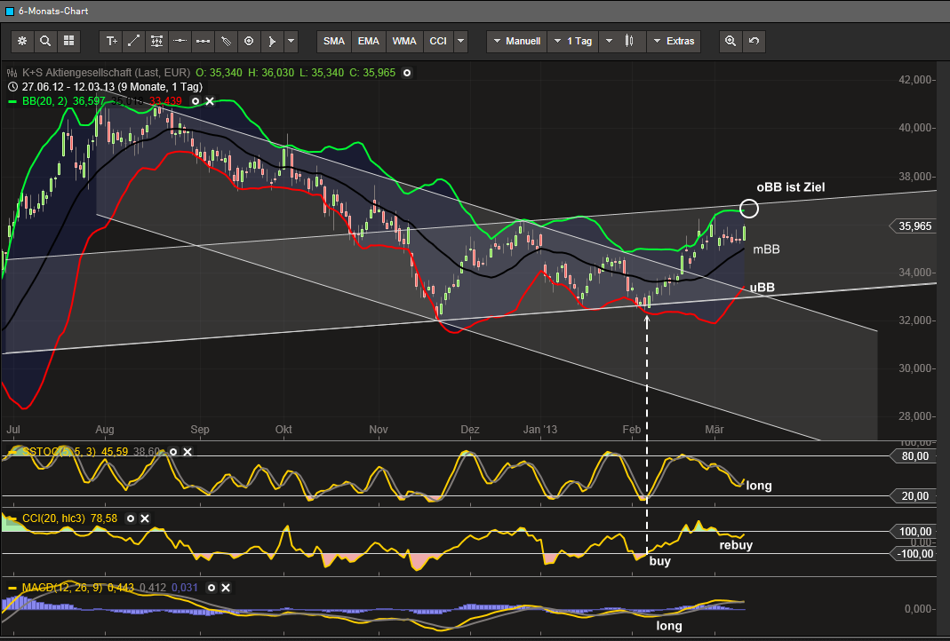 K+S: 70 Euro und mehr sind drin 587125