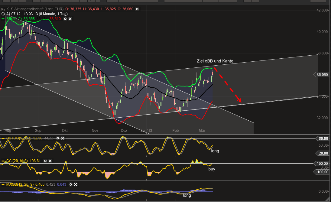K+S: 70 Euro und mehr sind drin 587477