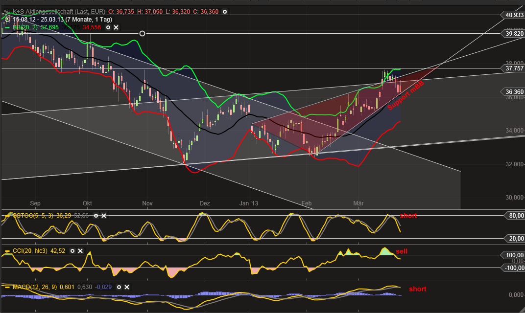 K+S: 70 Euro und mehr sind drin 591144
