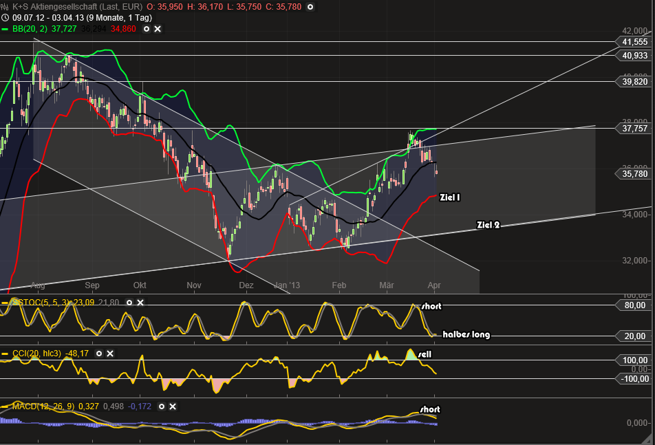 K+S: 70 Euro und mehr sind drin 593867