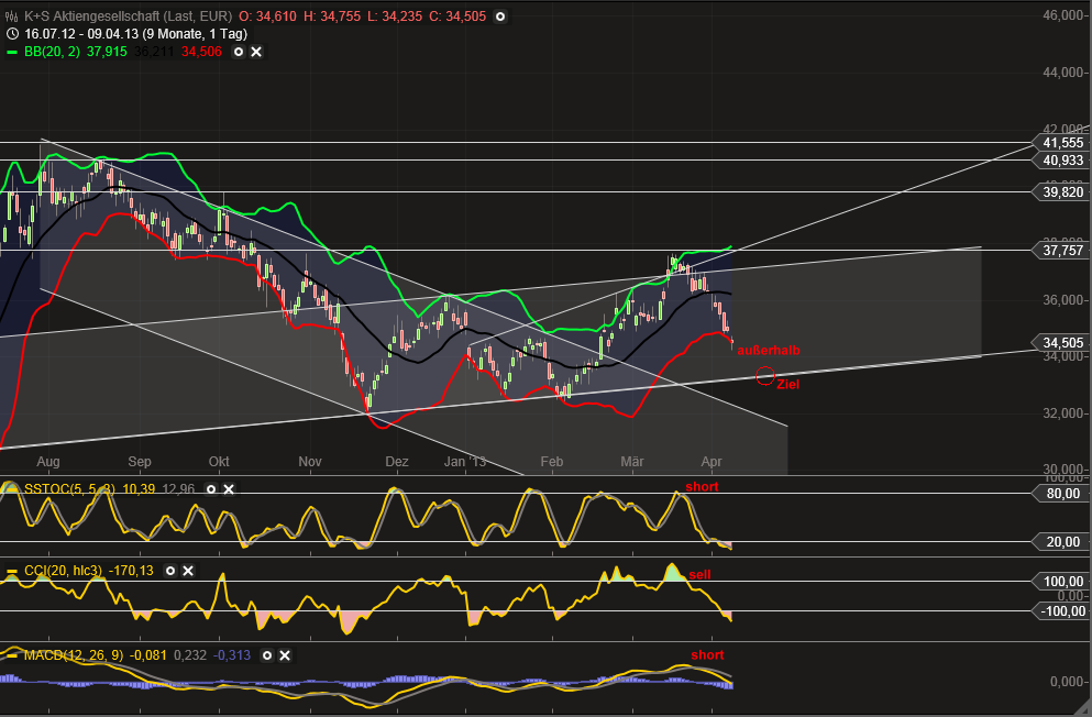 K+S: 70 Euro und mehr sind drin 595906