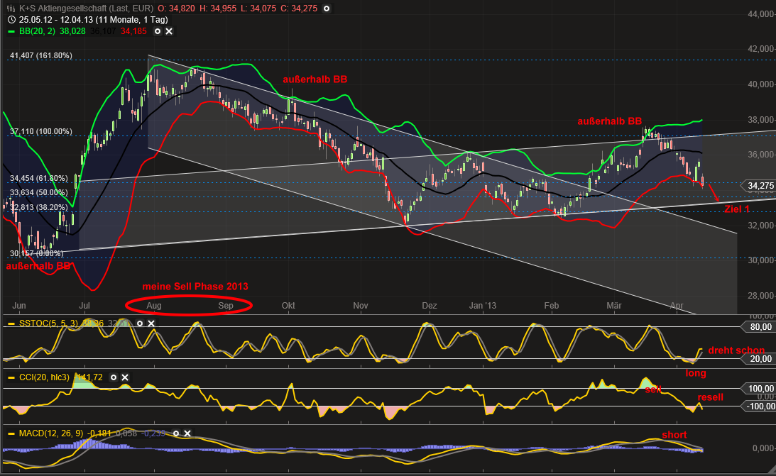 K+S: 70 Euro und mehr sind drin 596998
