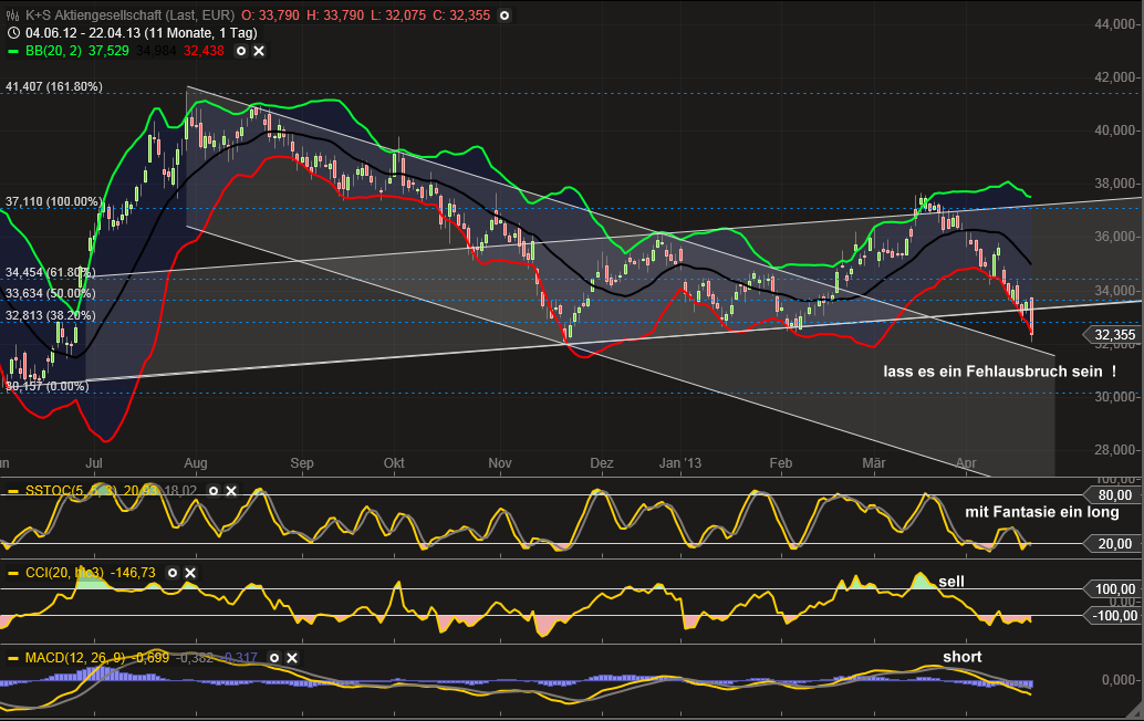 K+S: 70 Euro und mehr sind drin 599893