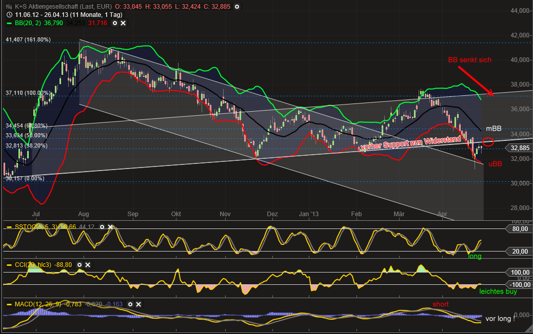 K+S: 70 Euro und mehr sind drin 601631