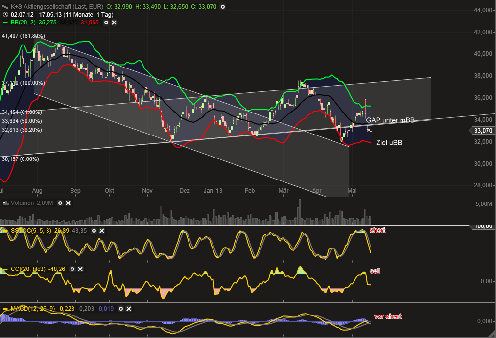 K+S: 70 Euro und mehr sind drin 607724