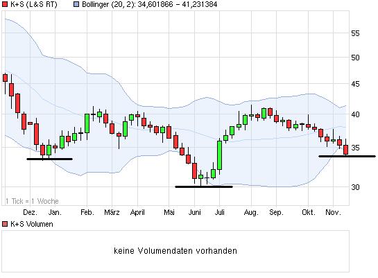 K+S: 70 Euro und mehr sind drin 552888