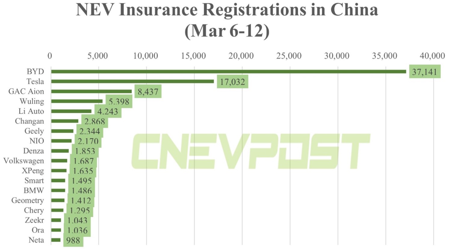 Auto- und Batterien-Herstellers BYD 1362003