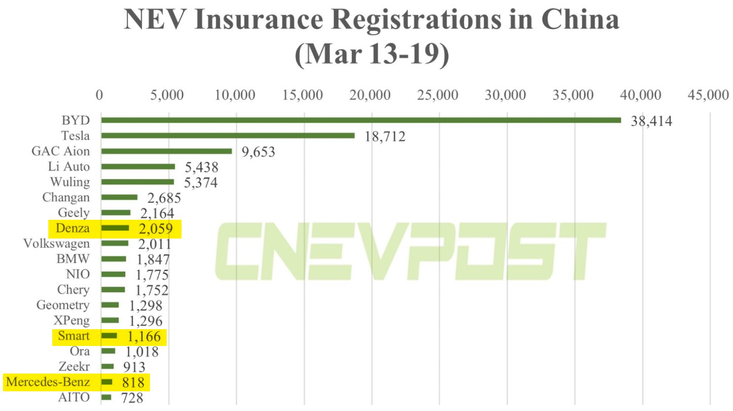 Auto- und Batterien-Herstellers BYD 1363271