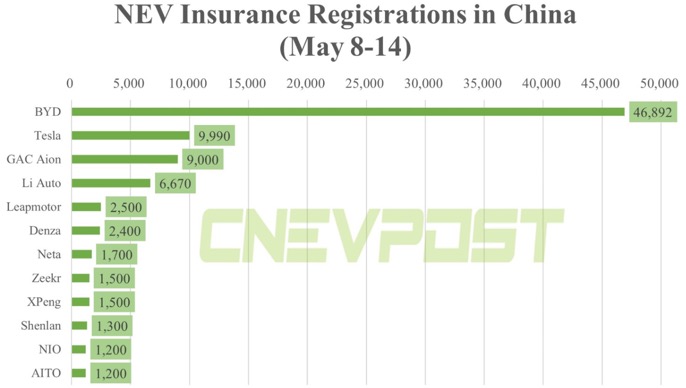 Auto- und Batterien-Herstellers BYD 1372786