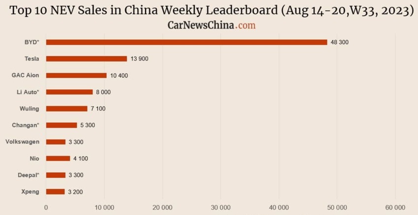 Auto- und Batterien-Herstellers BYD 1387023