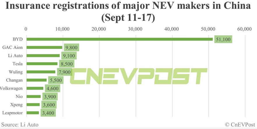 Auto- und Batterien-Herstellers BYD 1390622