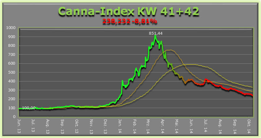 Marihuana - Cannabis - Weed - Aktien 764540