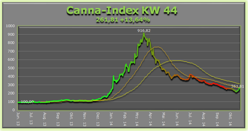 Drug-Stocks im Aufwind 769348