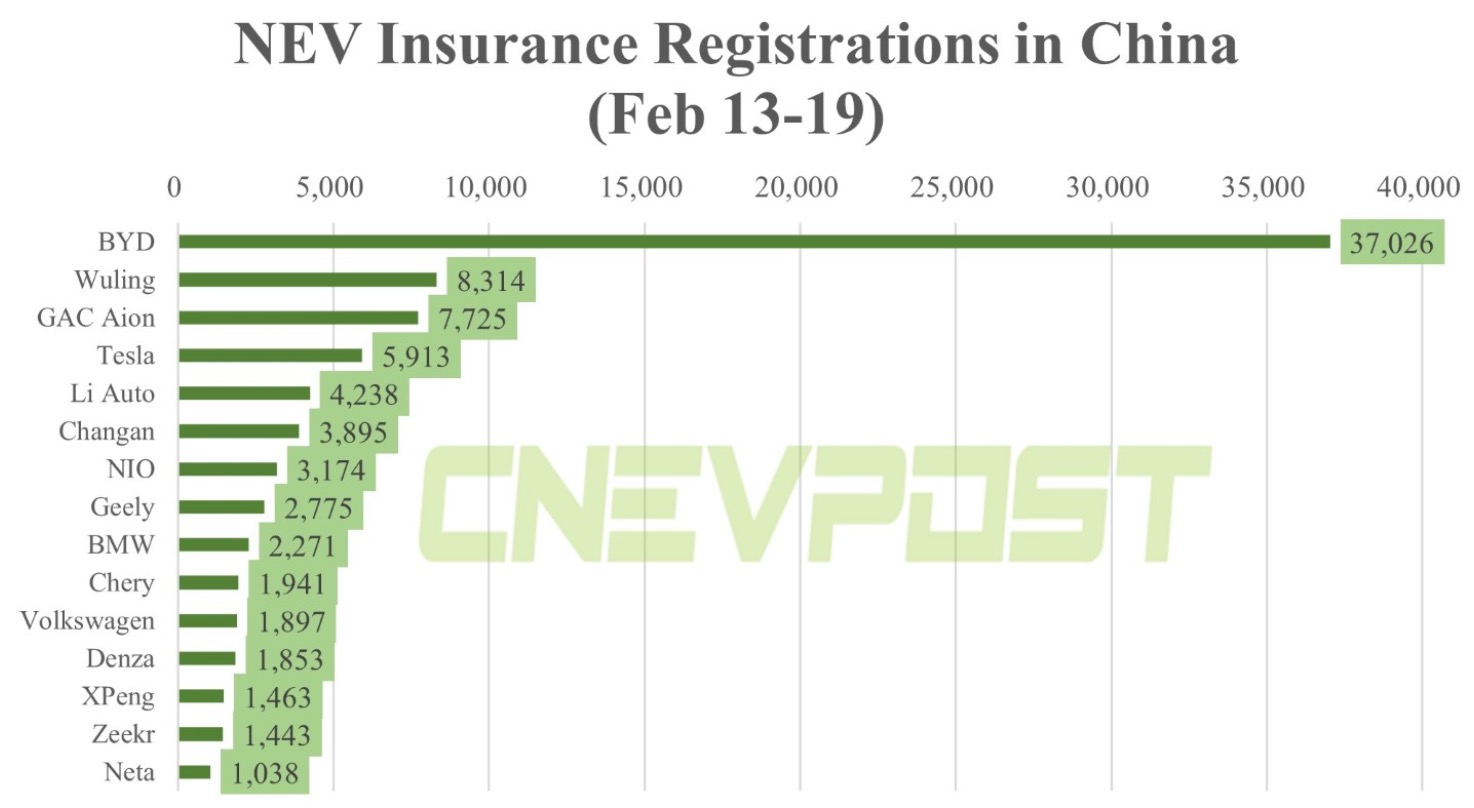 Auto- und Batterien-Herstellers BYD 1358394