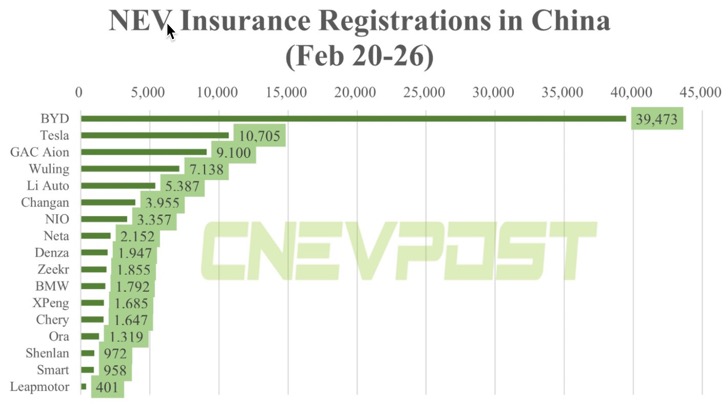 Auto- und Batterien-Herstellers BYD 1359642