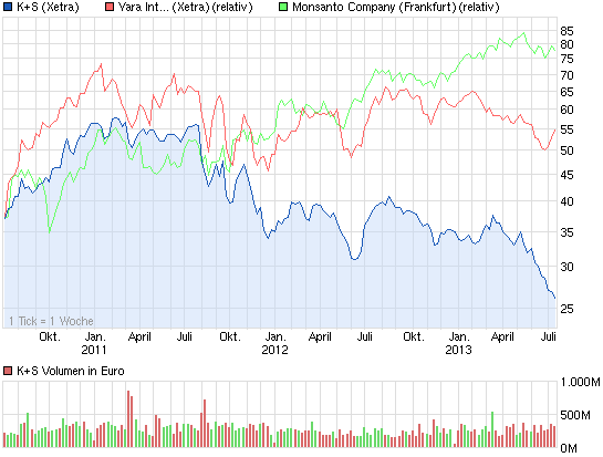 K+S: 70 Euro und mehr sind drin 625408
