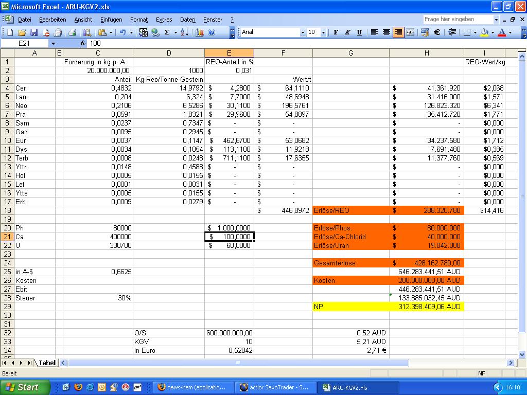 Arafura Resources und die Charttechnik 200590