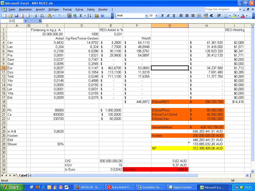 Arafura Resources und die Charttechnik 200816