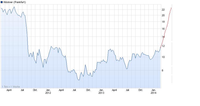 Gedanken zur Klöckner-Aktie 695896