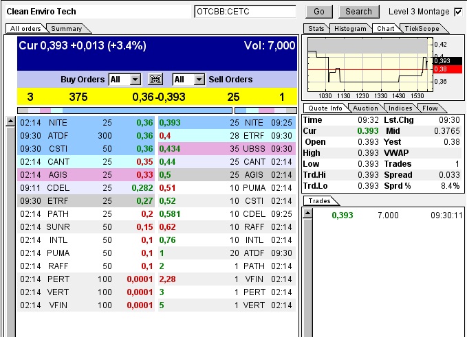 CLEAN ENVIRO TECH könnte seine Investoren überaus 611522