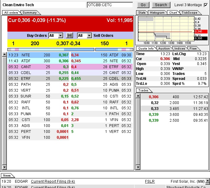CLEAN ENVIRO TECH könnte seine Investoren überaus 612675