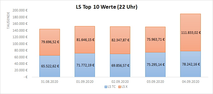 KGV 3,6 - Lang&Schwarz ab heute handelbar 1199855