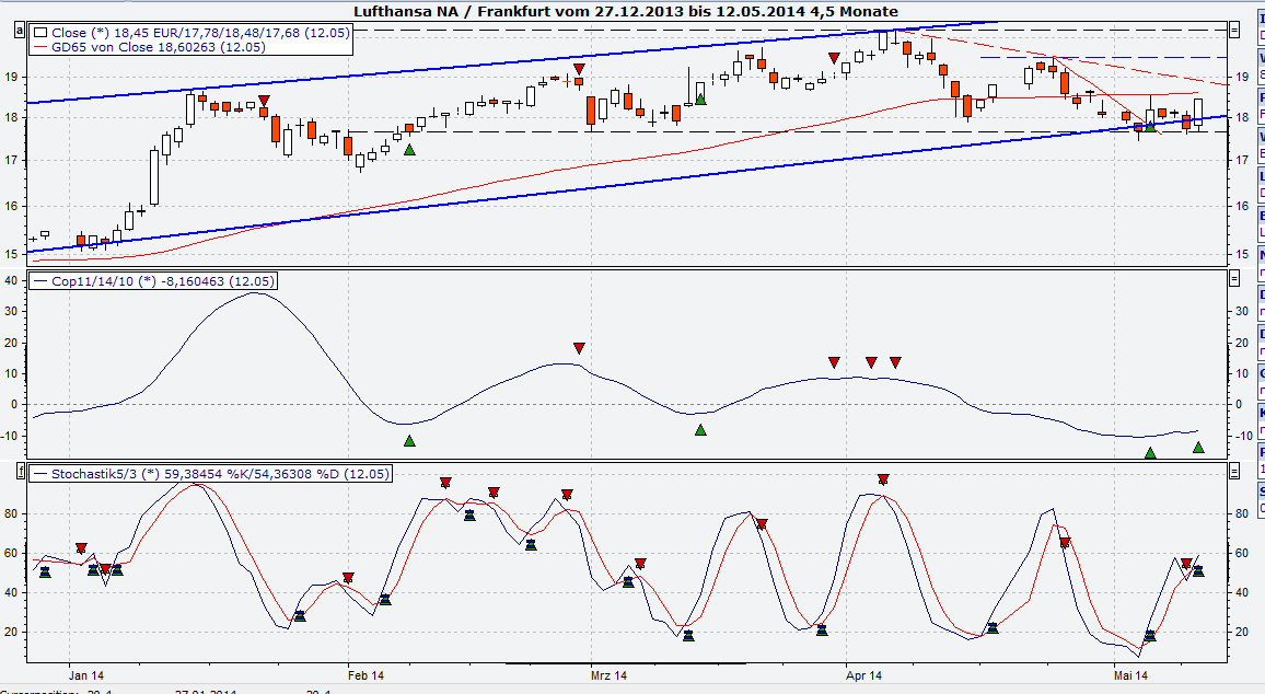 Lufthansa 2012-2015: wohin geht die Reise... 722532