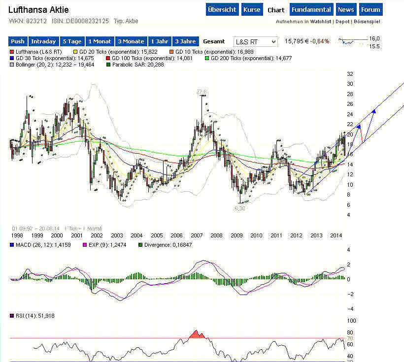 Lufthansa 2012-2015: wohin geht die Reise... 734273