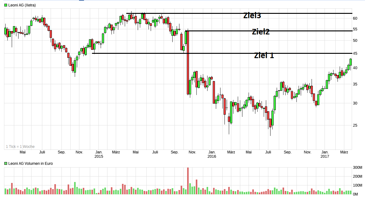 LEONI.... von der Drahtwerkstatt zum Global Player 979639