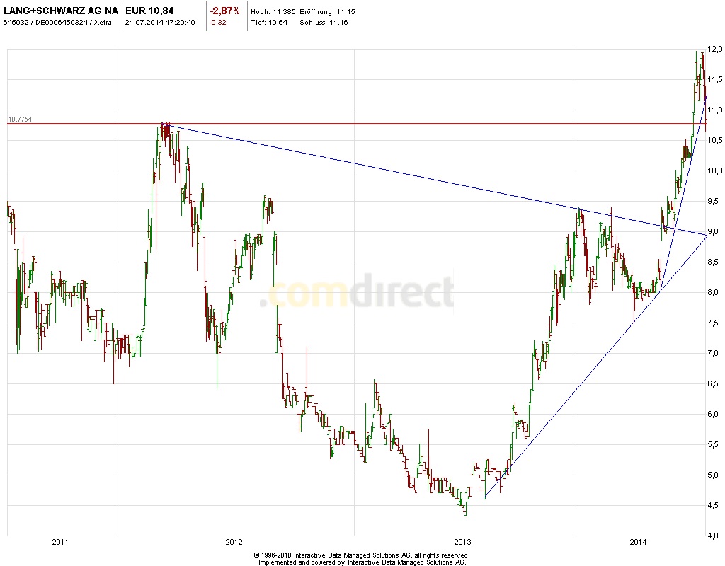KGV 3,6 - Lang&Schwarz ab heute handelbar 742348
