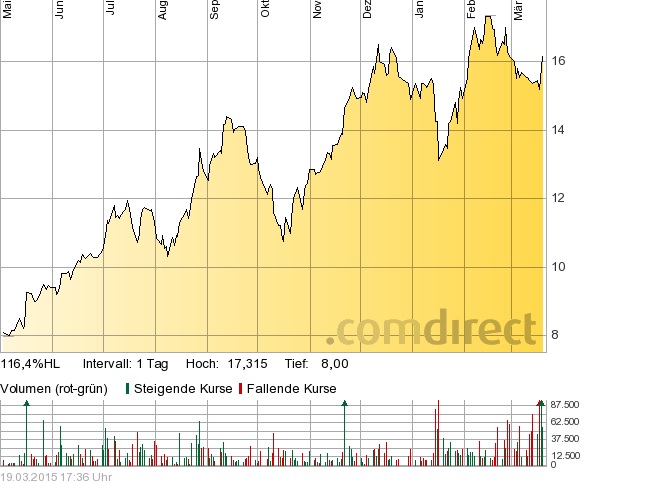 KGV 3,6 - Lang&Schwarz ab heute handelbar 810324