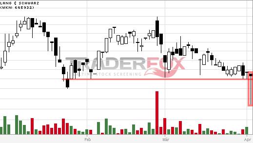 KGV 3,6 - Lang&Schwarz ab heute handelbar 710593