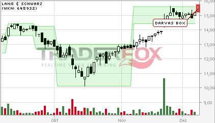 KGV 3,6 - Lang&Schwarz ab heute handelbar 779812