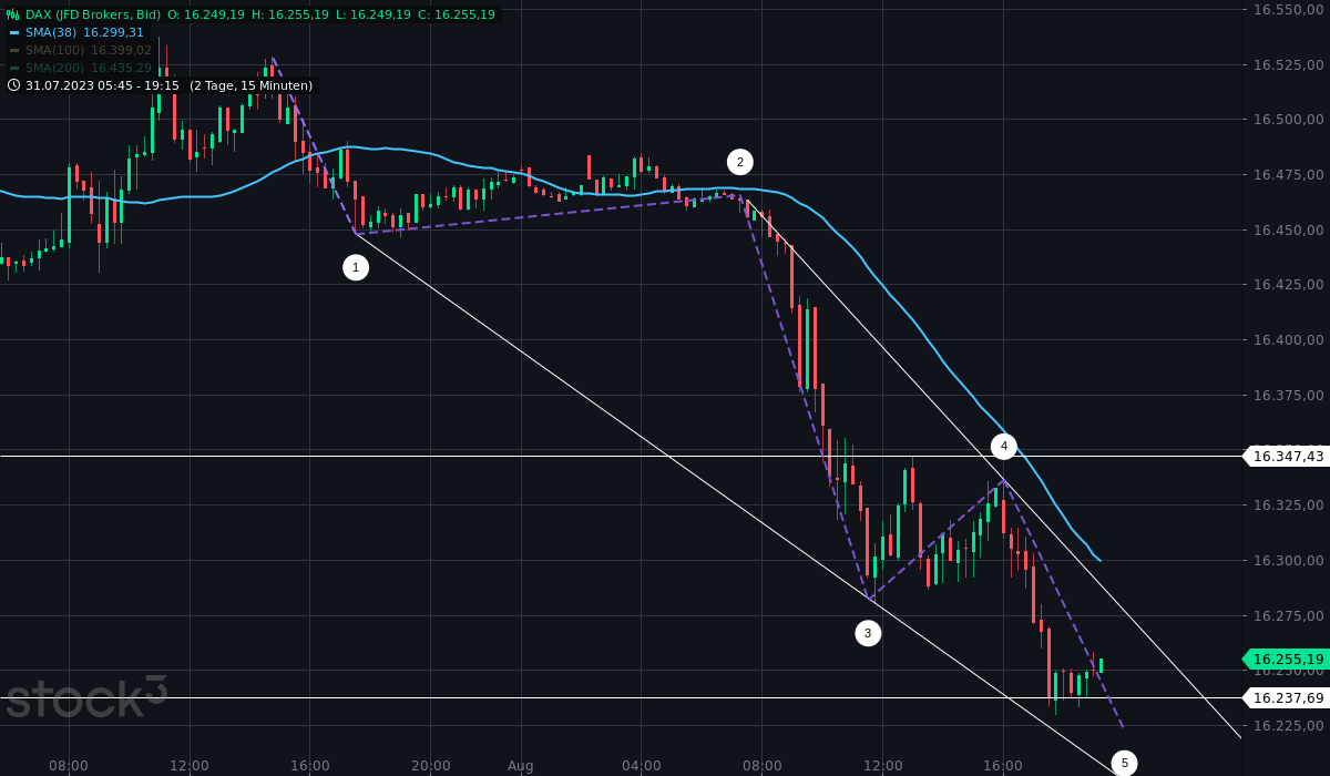 2023-qv-gdaxi-dj-gold-eurusd-jpy 1384097