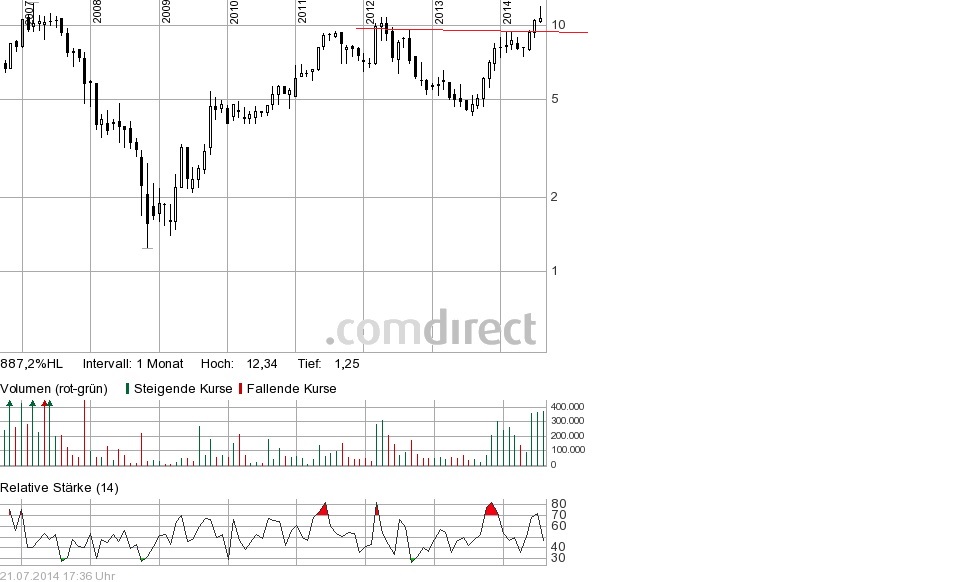 KGV 3,6 - Lang&Schwarz ab heute handelbar 742416