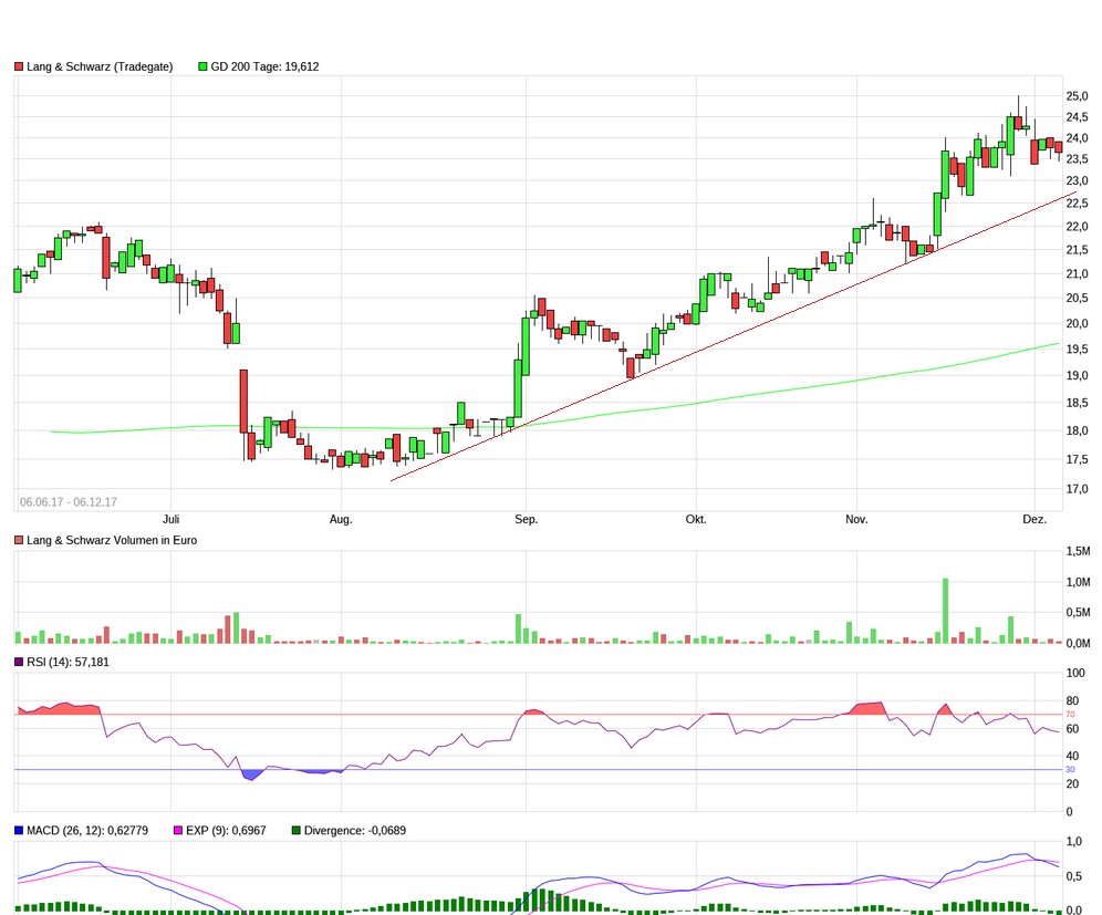KGV 3,6 - Lang&Schwarz ab heute handelbar 1028567