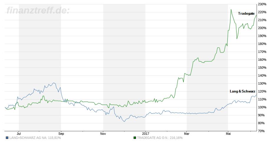 KGV 3,6 - Lang&Schwarz ab heute handelbar 995466