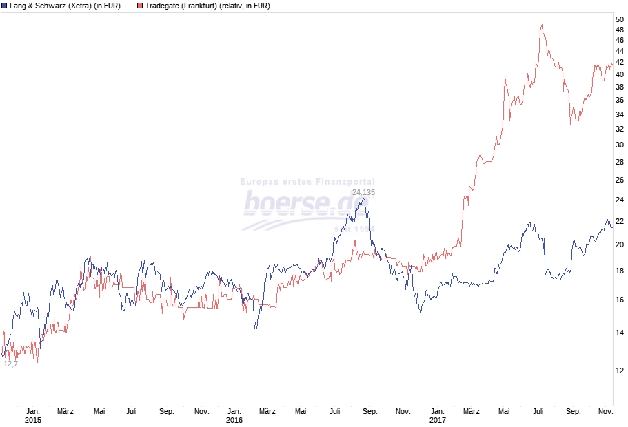 KGV 3,6 - Lang&Schwarz ab heute handelbar 1024113