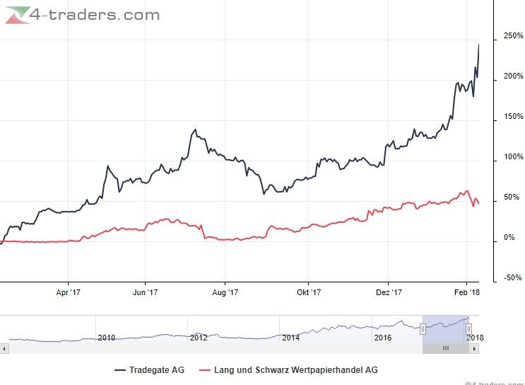 KGV 3,6 - Lang&Schwarz ab heute handelbar 1039942