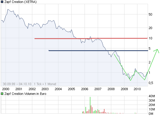 Neubewertungssitiation denke ich! 349106