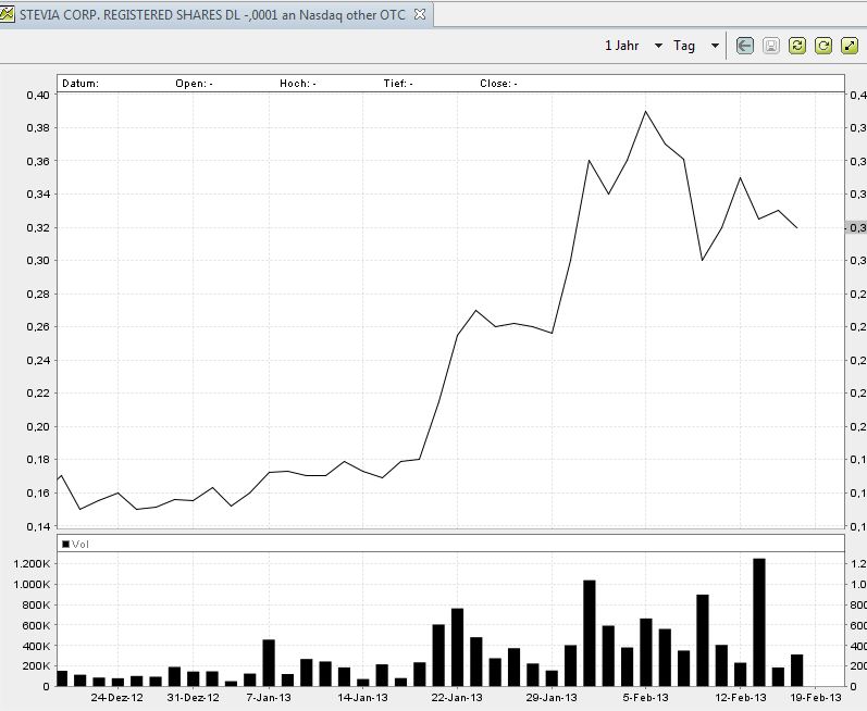 Stevia Corp. Provides Profit Guidance ! 579858