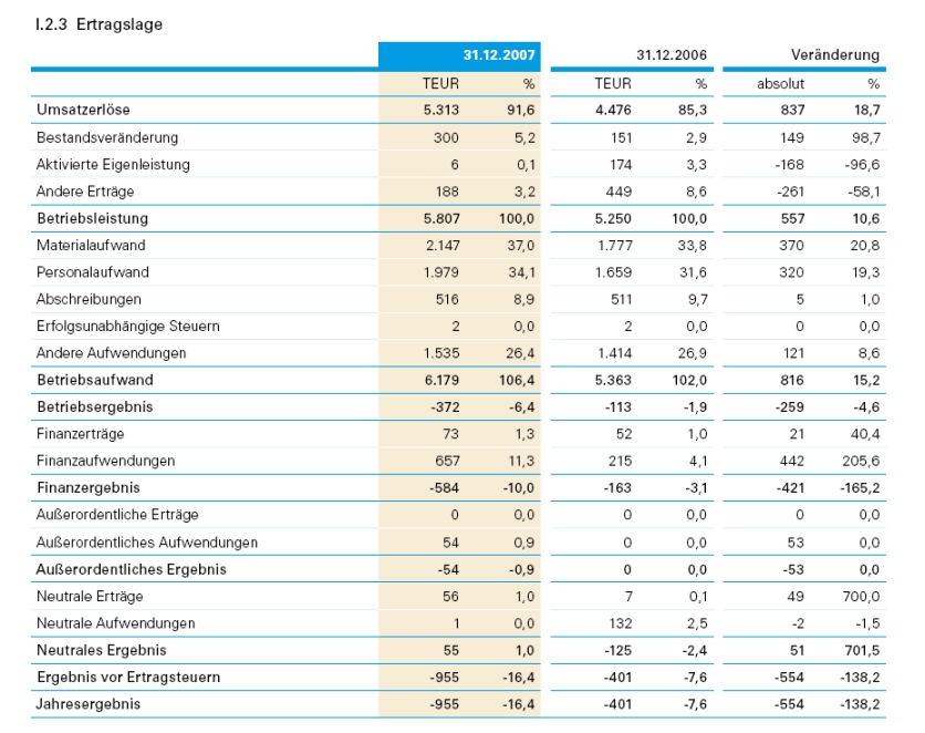 Wer kann Bilanzen lesen 167166